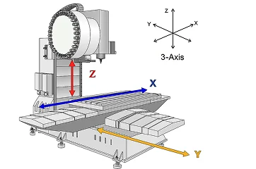 3 Axis Cnc 三轴数控机床 图示 1