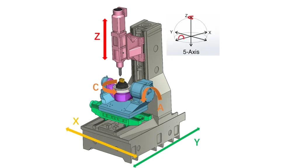 5 Axis Cnc 五轴数控机床 图示